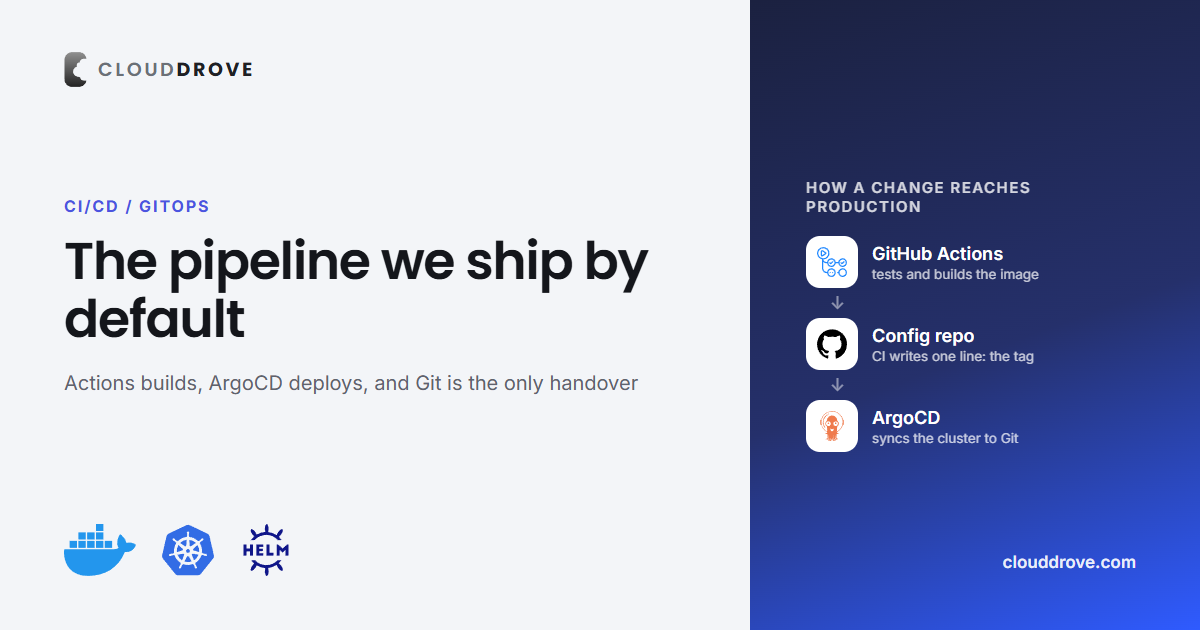 ArgoCD + GitHub Actions: the pipeline we ship by default — CloudDrove