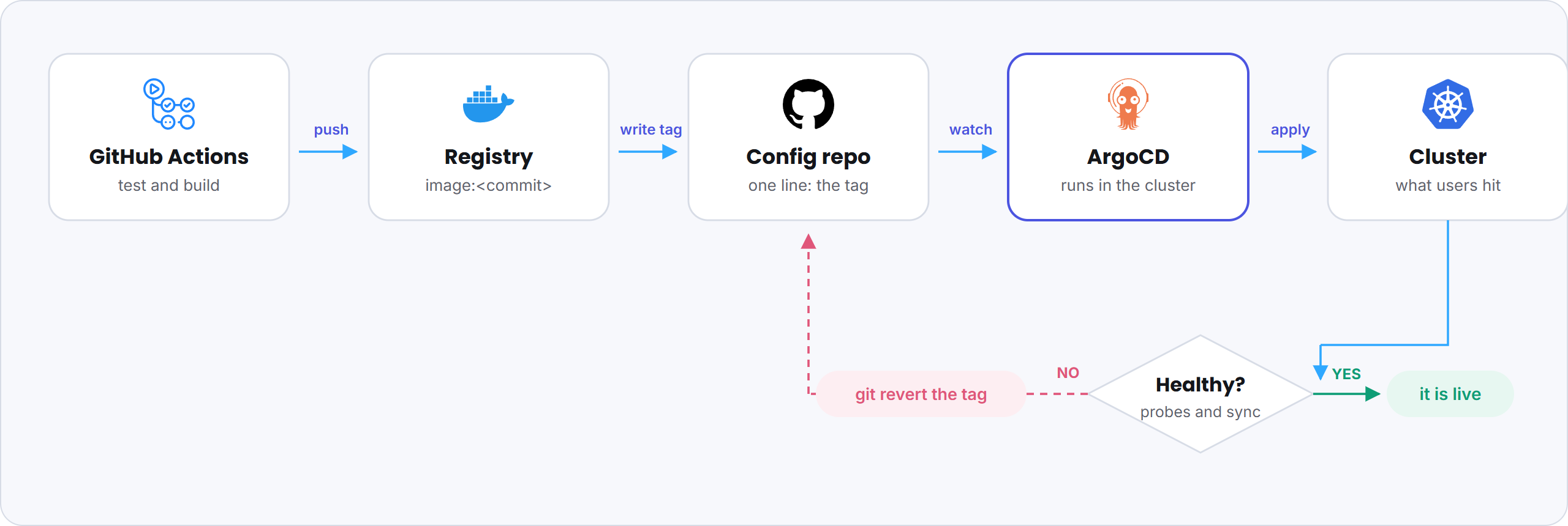 Pipeline flow: GitHub Actions tests and builds, pushes the image to the registry, writes the tag into the config repo, ArgoCD applies it to the cluster. A healthy sync goes live, an unhealthy one is reverted in Git.