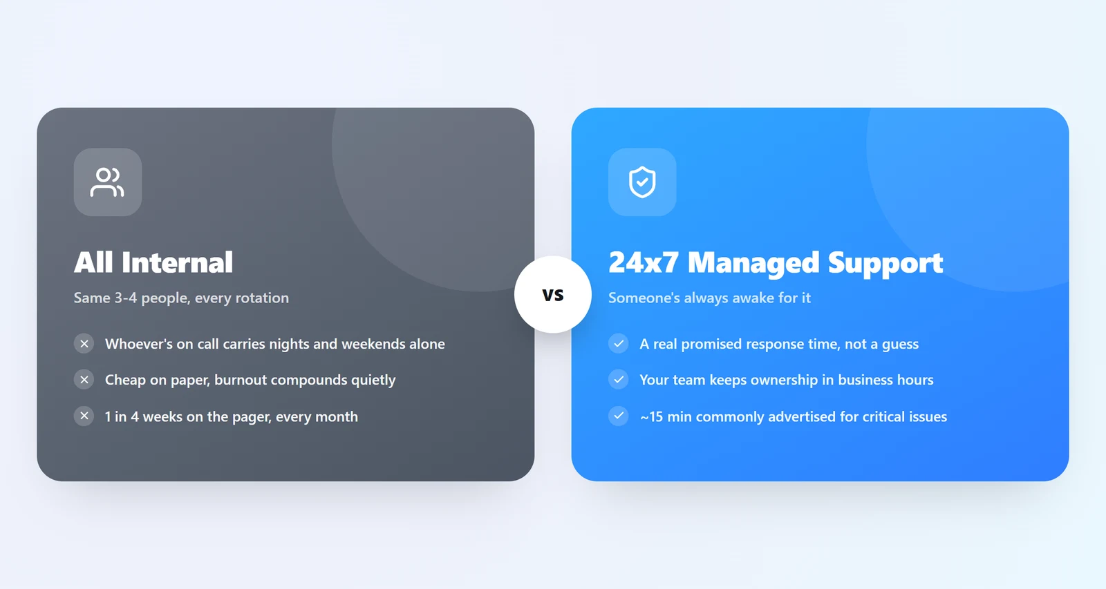 All Internal: whoever's on call carries nights and weekends alone, cheap on paper but burnout compounds quietly, 1 in 4 weeks on the pager every month. 24x7 Managed Support: a real promised response time, your team keeps ownership in business hours, around 15 minutes commonly advertised for critical issues.