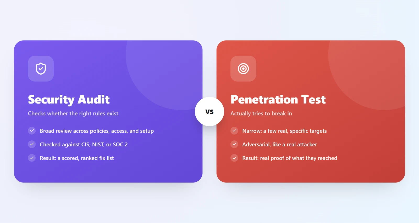 Security Audit checks whether the right rules and protections exist and are followed, resulting in a list of what to fix first. Penetration Test picks specific targets and actually tries to break in like a real attacker, resulting in real proof of what they could reach.